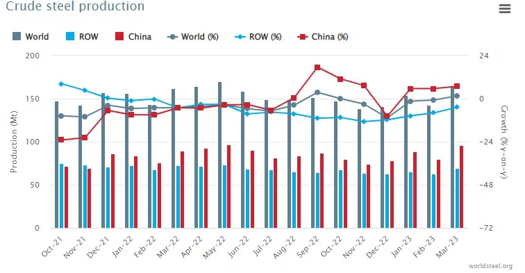 Crude Steel Crude Steel